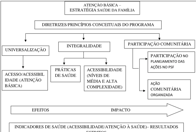 FIGURA 1  – Modelo lógico do Programa Saúde da Família 