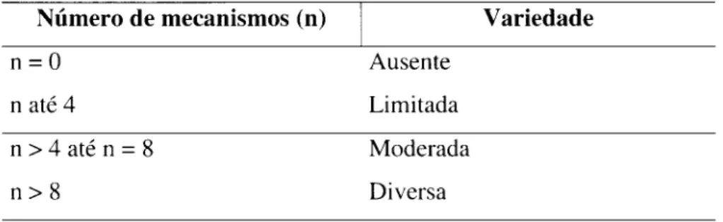 Tabela 5.4 - Critério para avaliação da variedade de processos de aprendizagem  Número de mecanismos (n) 