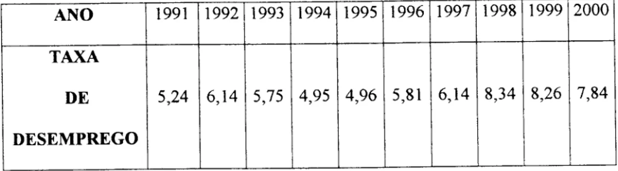 Tabela 2 - Taxa de Desemprego no Brasil em percentuais ANO TAXA DE DESEMPREGO 1991 5,24 1992 6,14 1993 5,75 1994 4,95 1995 4,96 1996 5,81 1997 6,14 1998 8,34 1999 8,26 2000 7,84 Fonte: http://www.sidra.ibge.gov.br