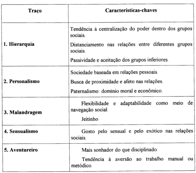 Figura 1 - Traços brasileiros e características-chaves.