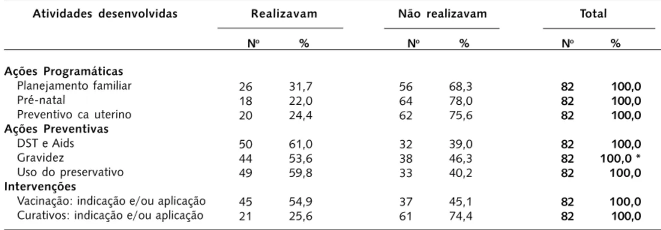 Tabela 1. Distribuição dos médicos das equipes da Saúde da Família, segundo as atividades desenvolvidas no