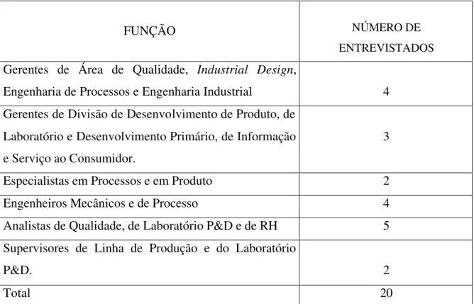 Tabela 4.1  Número de entrevistas por função na Electrolux do Brasil-Unidade  Guabirotuba  