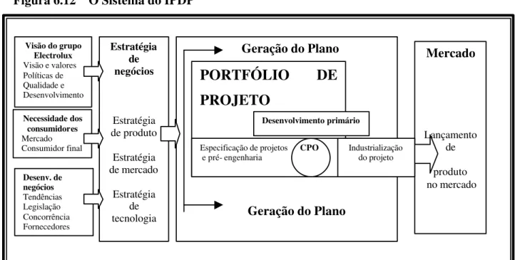 Figura 6.12  O Sistema do IPDP 