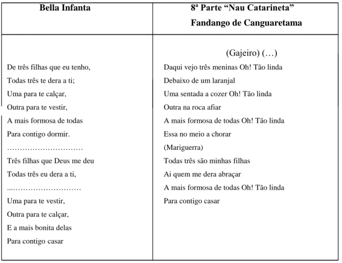 Tabela 2  – Semelhanças entre elementos da Nau Catarineta e do romance Bella Infanta  