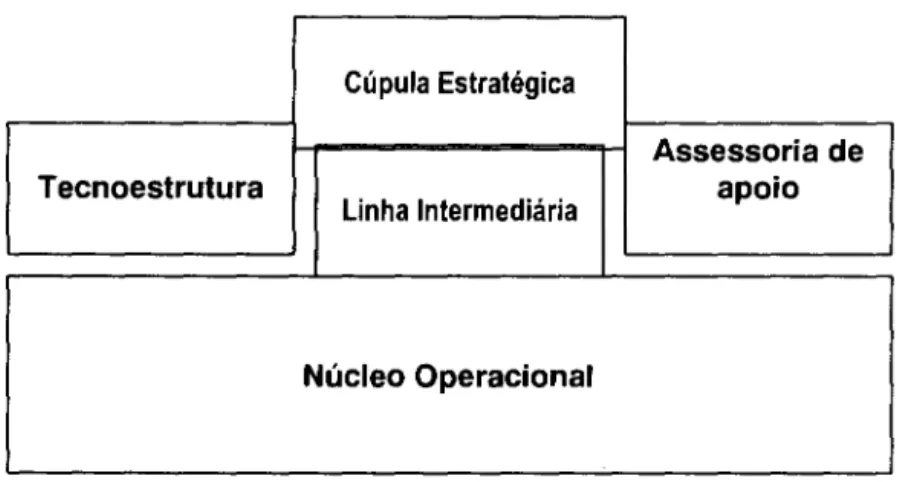 Figura  1:  esquema formal da organização, segundo Mintzberg. 