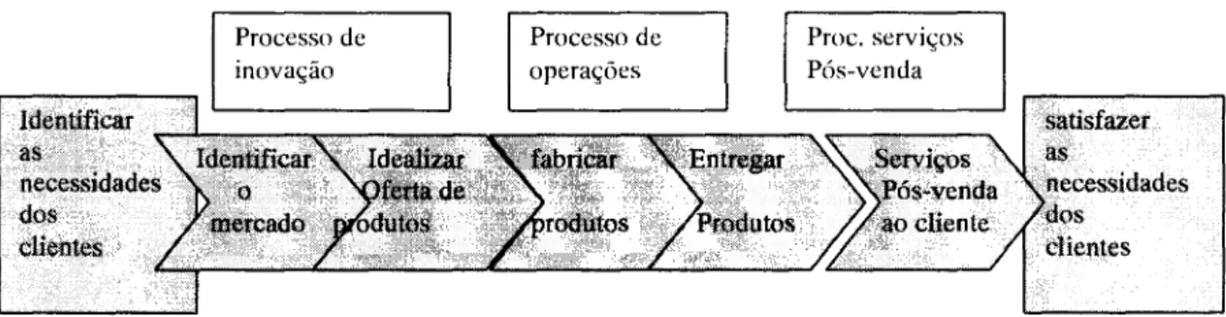 Figura 6: da perspectiva dos processos internos, segundo Kaplan e Norton  (1997) 