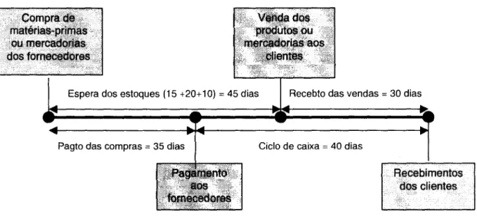 Figura  8:  Demonstração gráfica do comportamento do  ciclo de caixa atual da  empresa