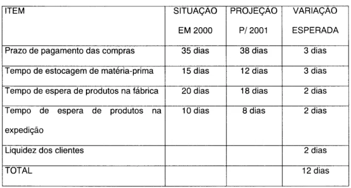 Figura  9:  Demonstração gráfica do  ciclo de  caixa esperado para 2001. 