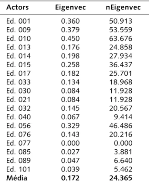 Tabela 4. Índices da centralidade de Bonacich da rede informal de amizade do GAAPI com suas respectivas porcentagens, mar./abr