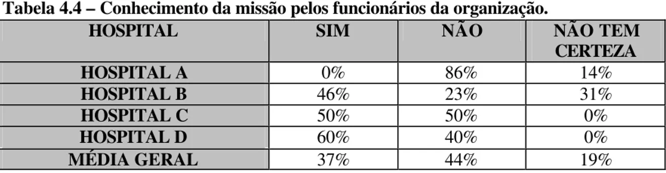 Tabela 4.4 – Conhecimento da missão pelos funcionários da organização. 