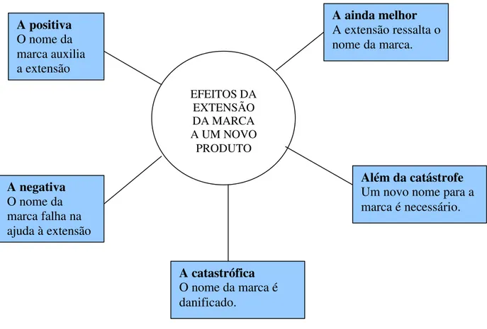 FIGURA 1. As conseqüências de se estender um nome de marca. 