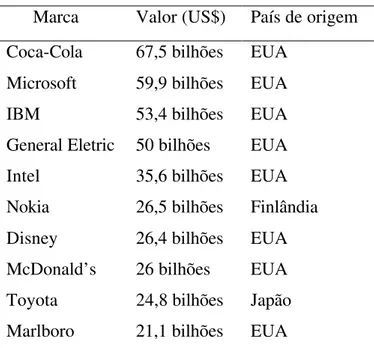 TABELA 1 – As marcas mais valiosas do mundo - 2005 