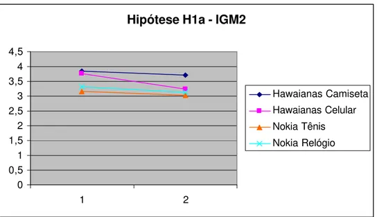 GRÁFICO 1: Análise da Hipótese H1a Testada na Pesquisa por sub-amostra 
