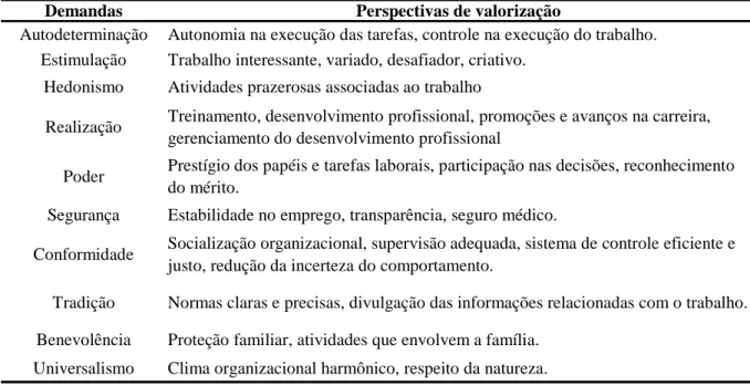 Tabela 2 - Demandas motivacionais do empregado e perspectivas para a sua valorização por parte  da empresa
