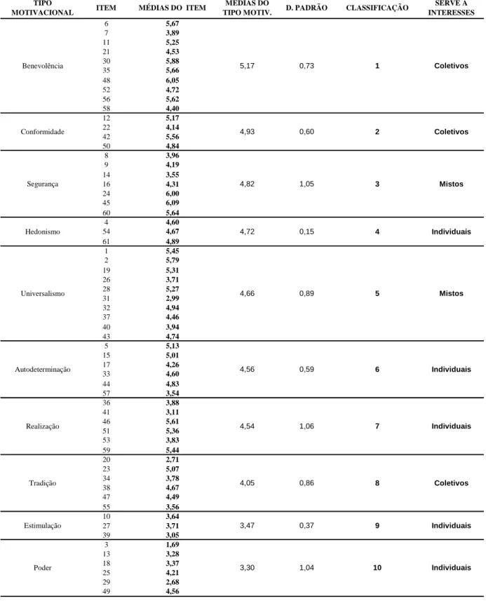 Tabela 3 - Médias e classificação dos tipos motivacionais 