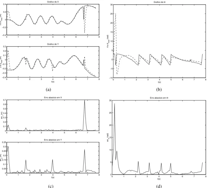 Figura 4.2: Valores medidos (—) e estimados (– –) de x e y (a) e θ (b), com n = 2. Os respectivos erros absolutos s˜ao apresentados em (c) e (d)