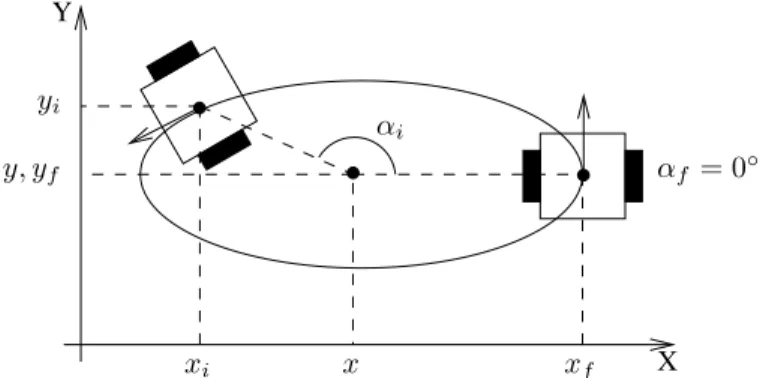 Figura 5.2: Caminho do minirrobˆo aproximado por um arco de elipse