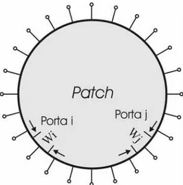 Figura 2.3: Posição das portas i e j em  patch circular. 