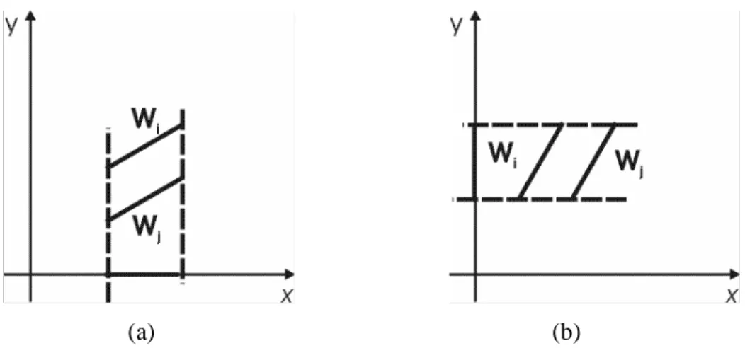 Figura 3.5: Exemplo de portas sobrepostas: a) ao longo do eixo x , b) ao longo do eixo y.