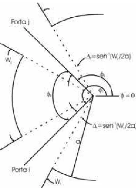 Figura 3.7: Parâmetros para as portas ao longo do contorno da circunferência. 