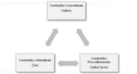 Fig. 5: Interrelação e dependência dos conteúdos escolares  Fonte: Lopes e Núñez (2011), p