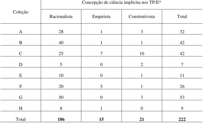 Gráfico 1: Proporção de TP/E nos LD e no MP segundo a concepção implícita de Ciência.  