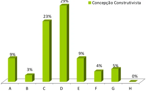 Gráfico 3: Proporção de TP/E segundo a concepção Construtivista da ciência, implícita nas oito coleções  