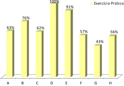 Gráfico 6: Proporção de TP/E nos LD segundo a Tipologia Exercício Prático nas oito coleções