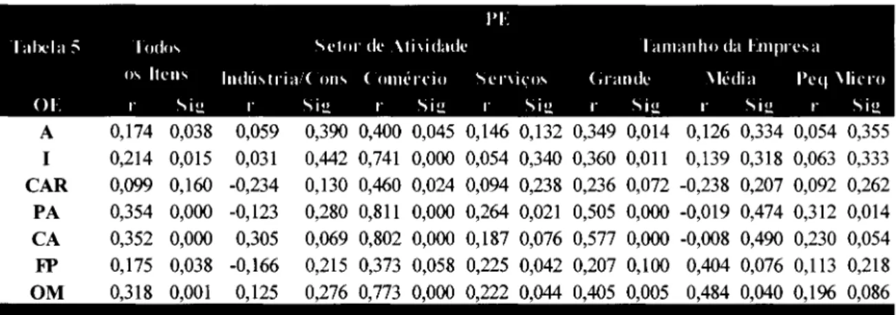 Tabela 6 - Regressão Linear Múltipla, Nota: Para' a  =  0,05;  ..  a  =  0,10 