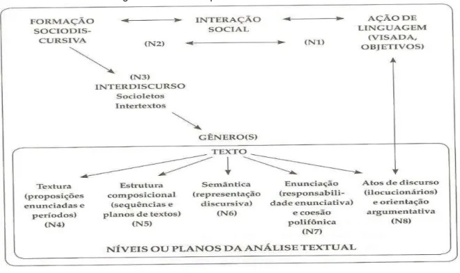 Figura 2  – Níveis ou planos de análise do discurso 