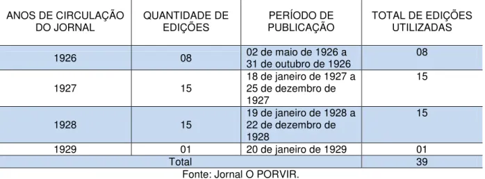 Tabela 1  – Detalhamento da produção do jornal O PORVIR   ANOS DE CIRCULAÇÃO 