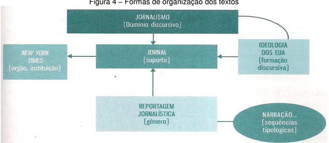 Figura 4  – Formas de organização dos textos 