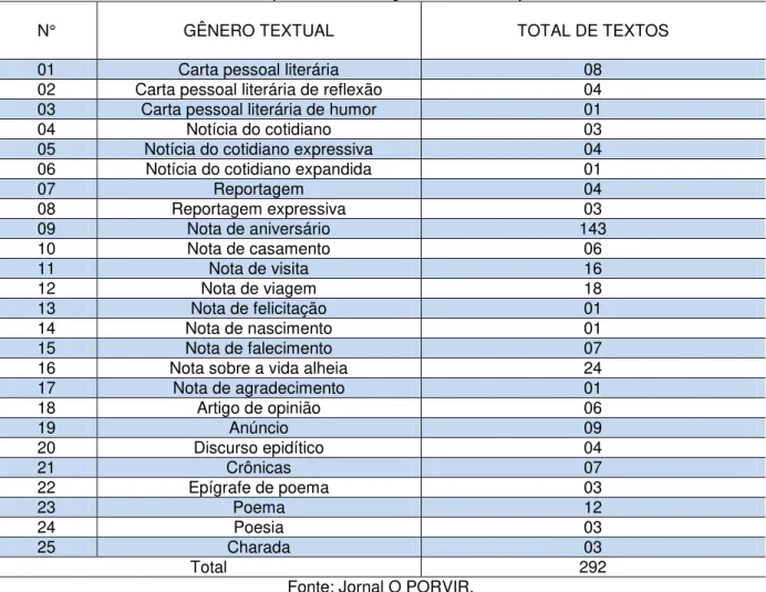 Tabela 4  – Gêneros que abordam a figura feminina no jornal O PORVIR 