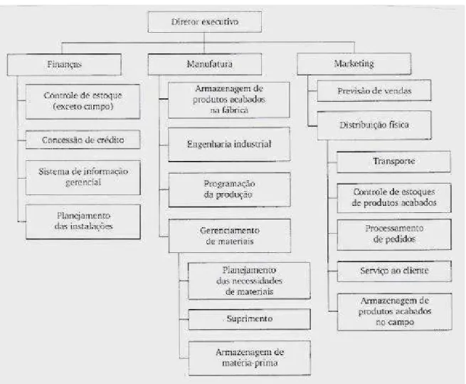 FIGURA 2.5.2 – Organização logística do estágio 1 