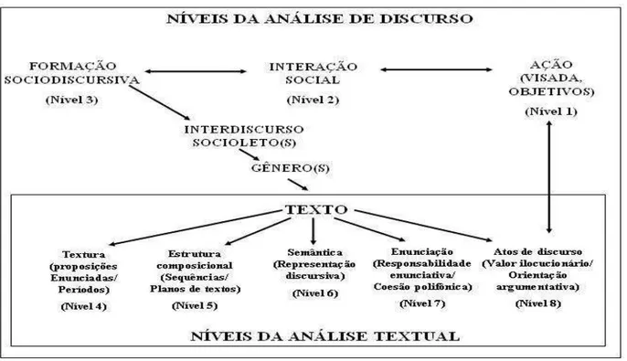 Figura 4: Esquema 4  – Níveis ou planos de discurso  Fonte: Adam (2011 [2008], p. 61)