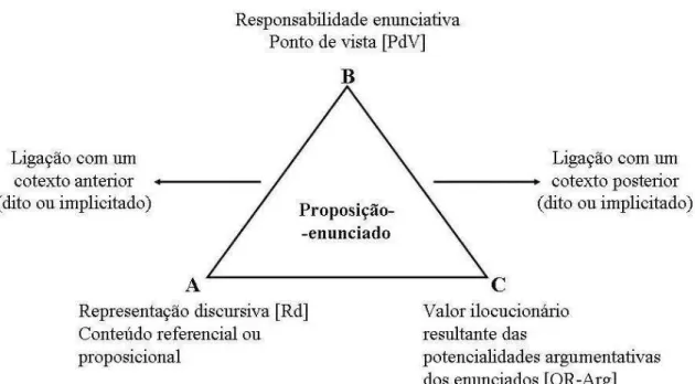 Figura 6  – Esquema 11: As três dimensões da proposição-enunciado                            Fonte: Passeggi et al