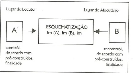 Figura 8  – A esquematização de Grize (1996) na situação de interlocução                       Fonte: Passeggi (2001, p