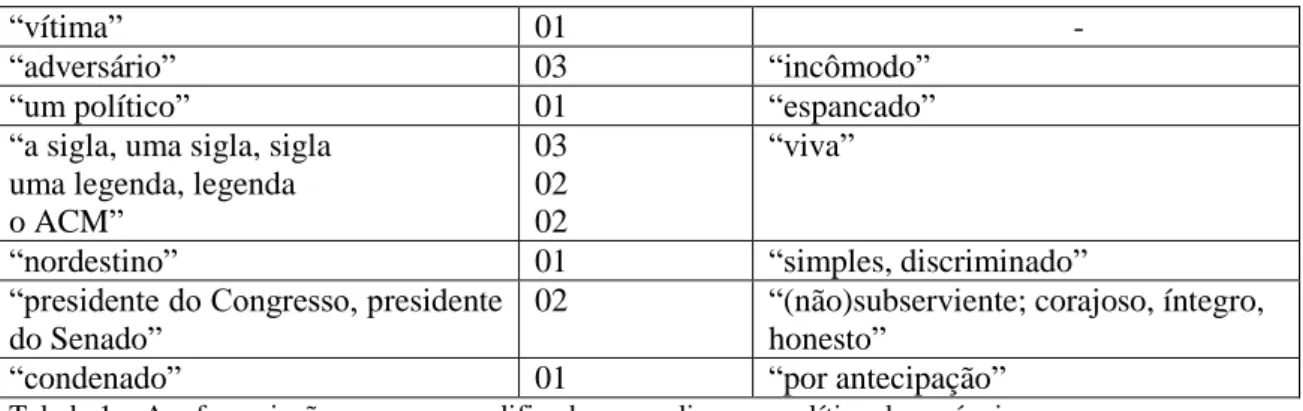 Tabela 1  – A referenciação e os seus modificadores no discurso político de renúncia 