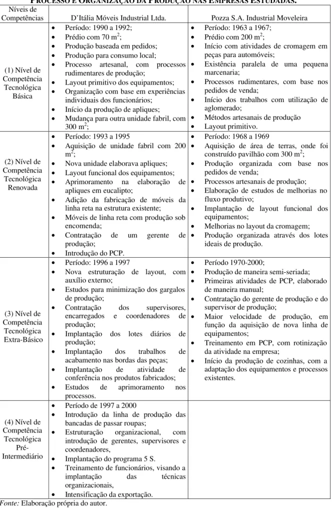 TABELA 6.1: PRINCIPAIS EVIDÊNCIAS EMPÍRICAS EM CADA NÍVEL DA FUNÇÃO  PROCESSO E ORGANIZAÇÃO DA PRODUÇÃO NAS EMPRESAS ESTUDADAS