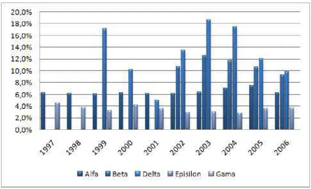 Figura  7.1.2:  Gráfico  Comparativo  no  Percentual  de  Horas  Paradas  entre  as  Empresas (1997/ 2006)