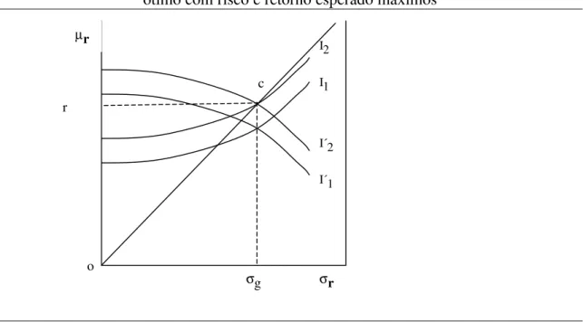 Figura 2 – Curvas de indiferença de propensos ao risco e diversificadores: Portfólio  ótimo com risco e retorno esperado máximos 