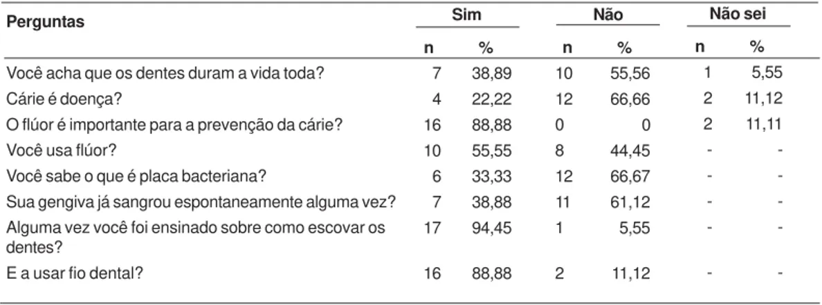 Tabela 4. Respostas dos cuidadores sobre o conhecimento e hábitos de higiene em saúde bucal, Araçatuba, 2005