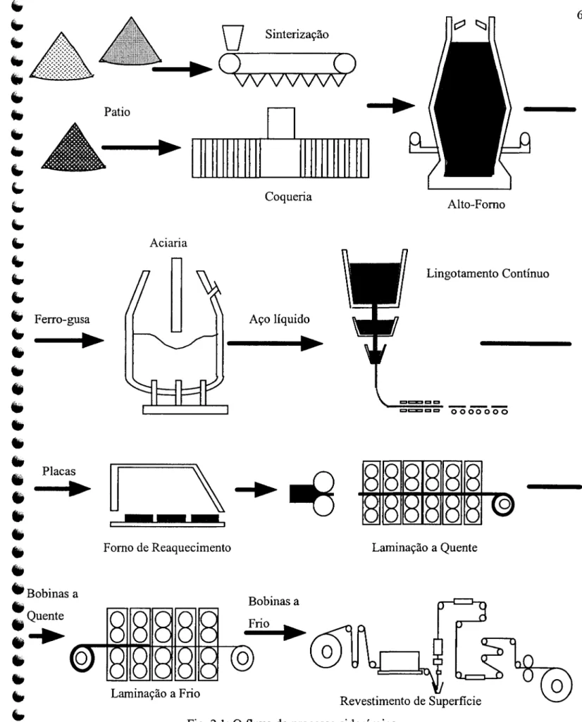 Fig. 2.1:  O fluxo do processo siderúrgico 