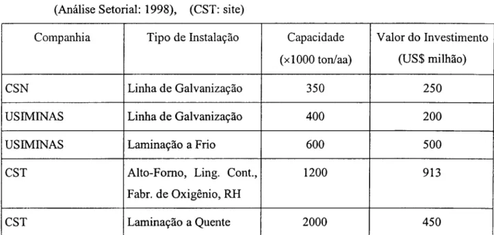 Tab.  2.1:  Investimentos de instalações em usinas siderúrgicas integradas  (Análise Setorial:  1998),  (CST:  site) 