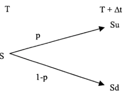 Fig.  3.4: A oscilação do preço das ações no intervalo L1t  em um  modelo binomial  Avaliação de uma opção  Cal!: 