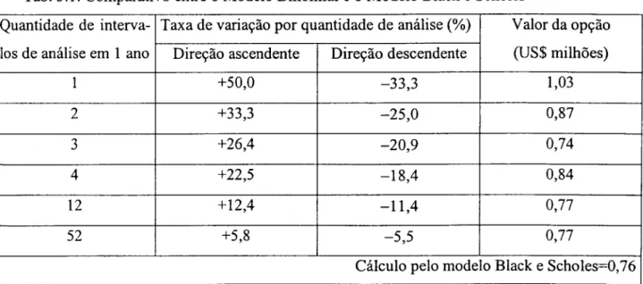 Tab. 3.1:  Comparativo entre o Modelo Binomial e o Modelo Black e Scholes 