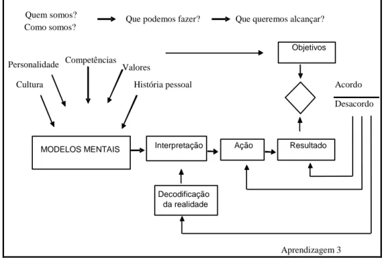 Figura 1  – Modelos  mentais e sua influência sobre a interpretação da realidade  Fonte: Adaptado de Pithod e Dodero (1997)