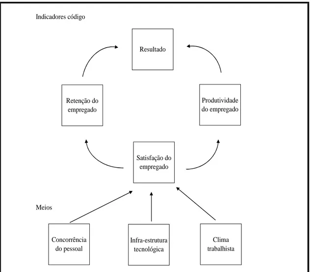 Figura 7 – Modelo de satisfação dos empregados  Fonte: Adaptada de Kaplan e Norton (1997)