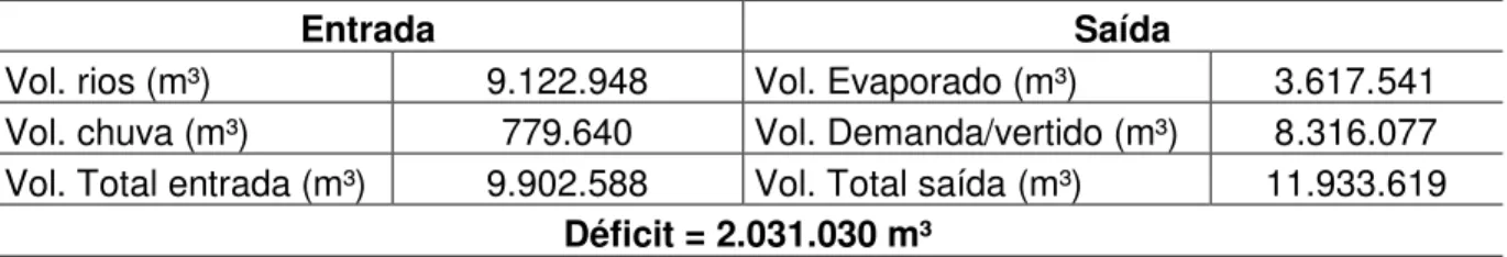 Tabela 1: Balanço de entrada e saída de água no reservatório Dourado, Currais Novos/RN,  durante o período de maio de 2011 a março de 2012