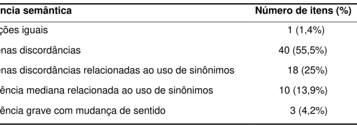 Tabela 3. Coerência semântica entre os itens traduzidos. 